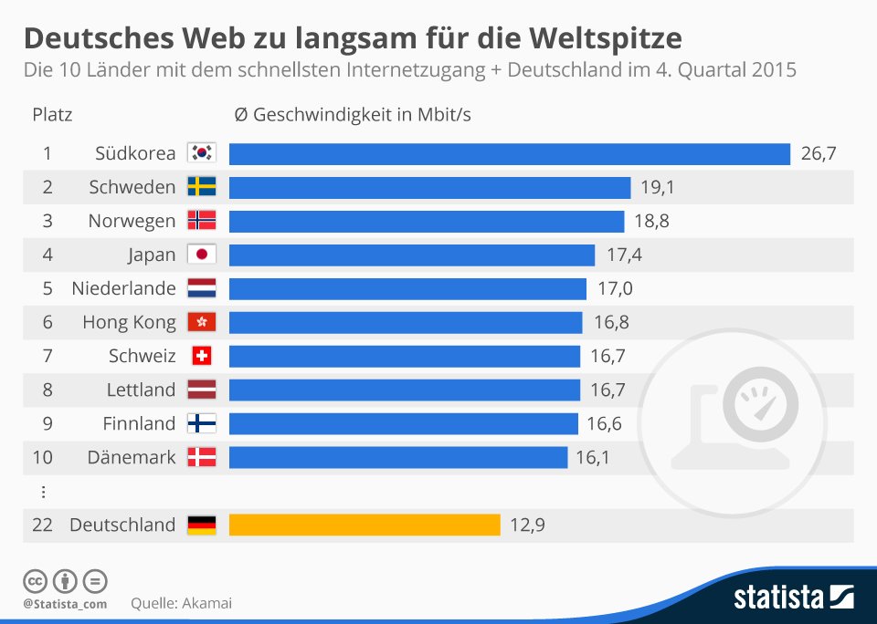 Deutsches Internet immer noch zu langsam