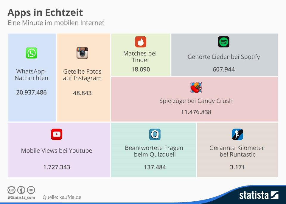 Was passiert innerhalb von 1 Minute im mobilen Internet?