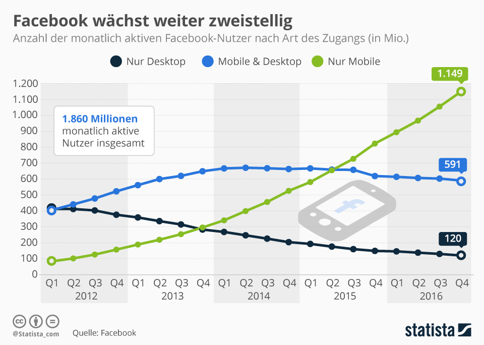 Über 90 Prozent aller Facebooknutzer per Smartphone oder Tablet