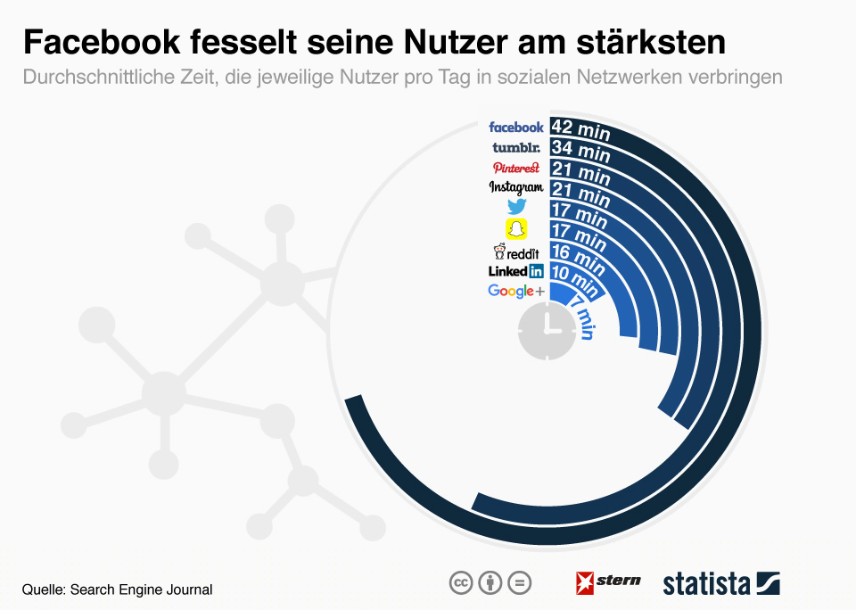 Facebook fesselt seine Nutzer am stärksten 