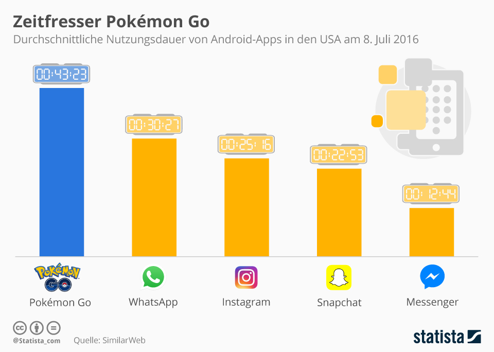 Pokemon Go - Trend, Zeitfresser und Eintagsfliege?