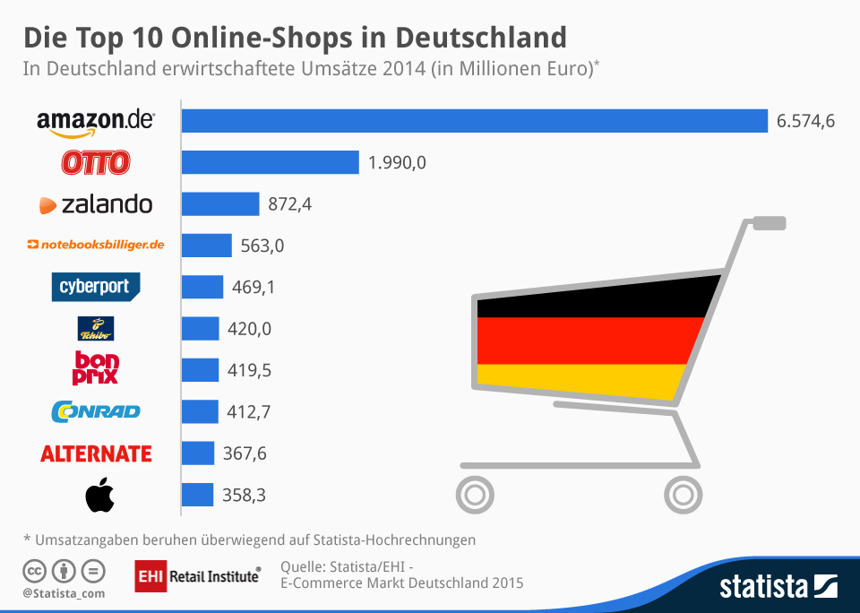 Die Top10 E-Commerce-Shops in Deutschland