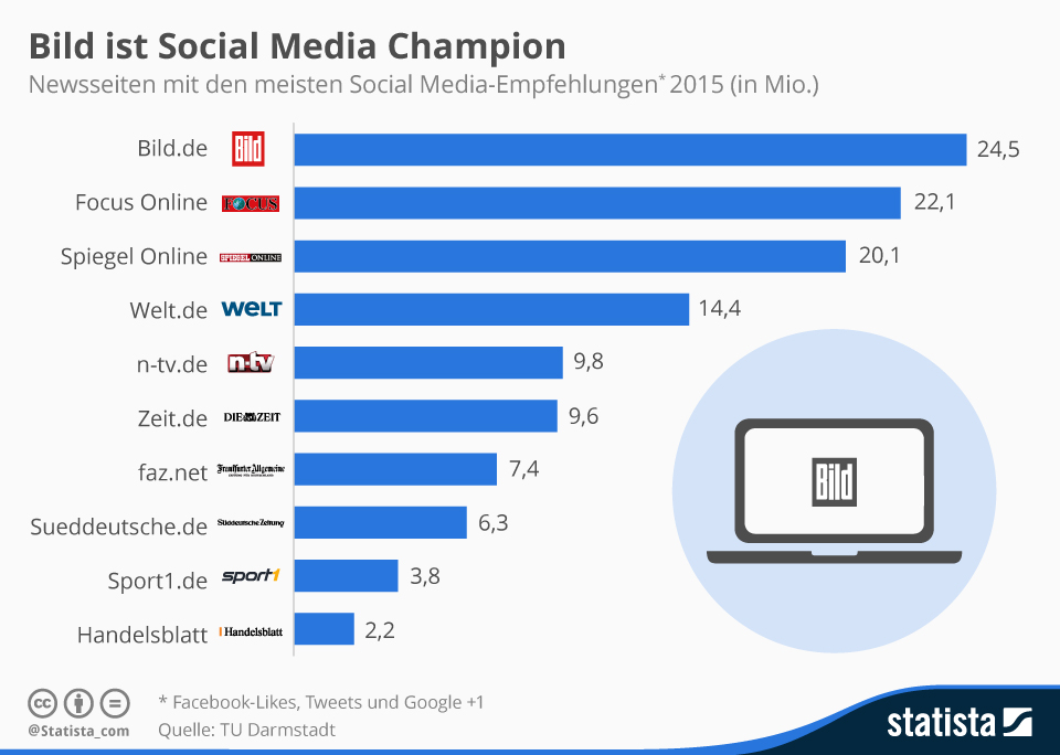 Newsseiten mit den meisten Social-Media Empfehlungen