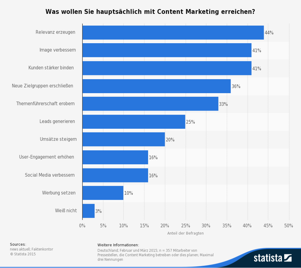 Content Marketing für mehr Relevanz, besseres Image und neue Kunden