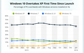 Windows 10 holt auf