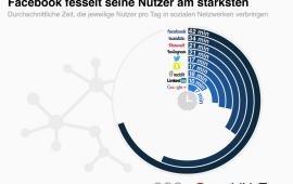 Nutzung sozialer Netzwerke