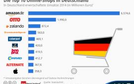 Größten E-Commerce-Anbieter in Deutschland