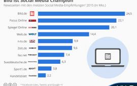 Bild hat die meisten Social-Media-Empfehlungen