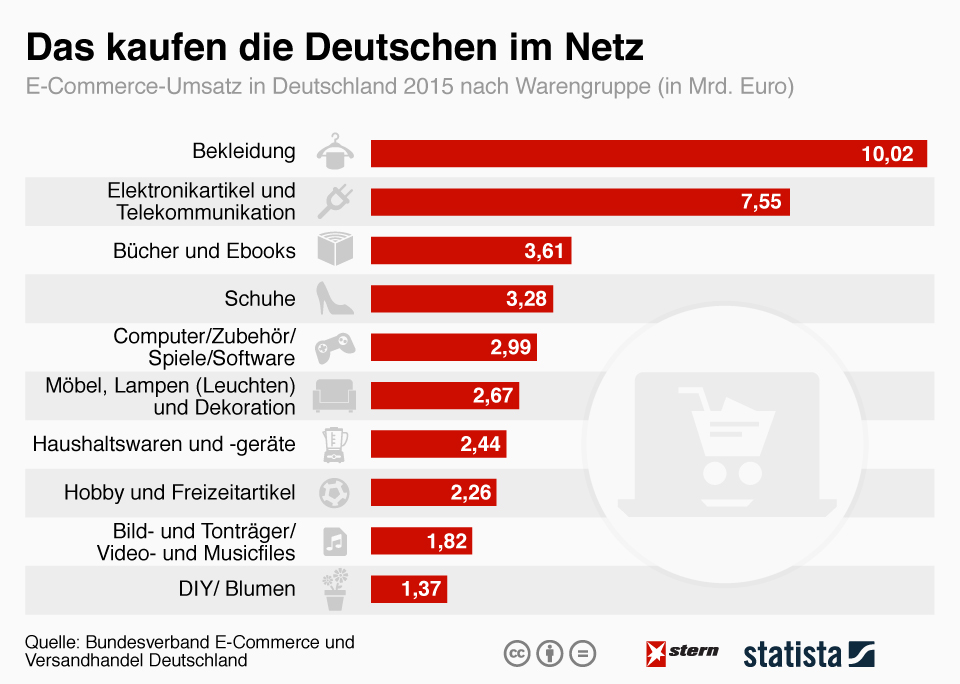 Kleidung, Elektronik, Bücher und Möbel sind die Top-Seller im Internet